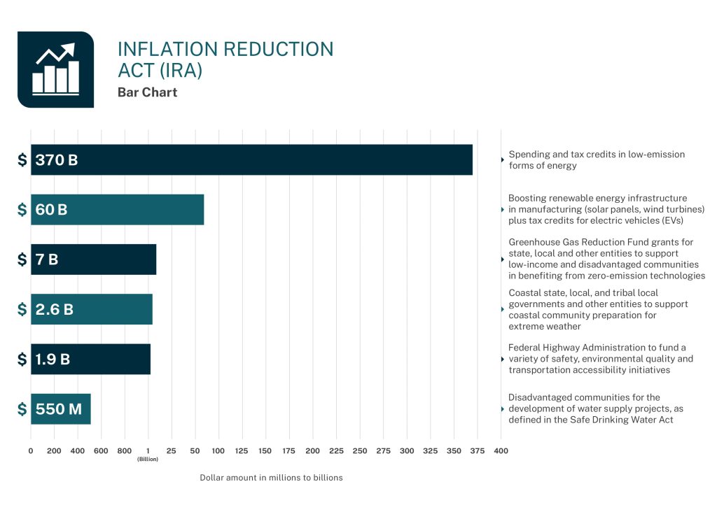 Infographic chart of some of the IRA apportioned funds